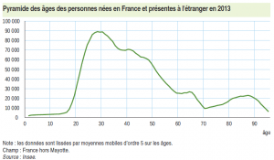 Pyramide des âges Français de l''étranger en 2013 d'après l'INSEE